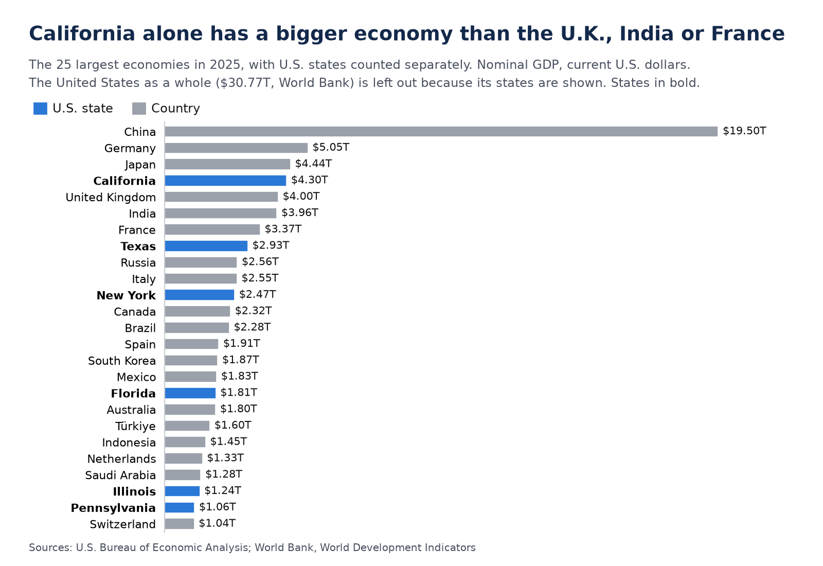 Bar chart of the 25 largest economies in 2025 with U.S. states counted separately: China $19.50 trillion, Germany $5.05T, Japan $4.44T, California $4.30T, United Kingdom $4.00T, India $3.96T, France $3.37T, Texas $2.93T, Russia $2.56T, Italy $2.55T, New York $2.47T, Canada $2.32T, and on down to Illinois $1.24T, Pennsylvania $1.06T and Switzerland $1.04T.